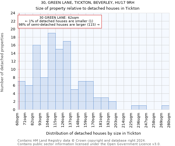 30, GREEN LANE, TICKTON, BEVERLEY, HU17 9RH: Size of property relative to detached houses in Tickton