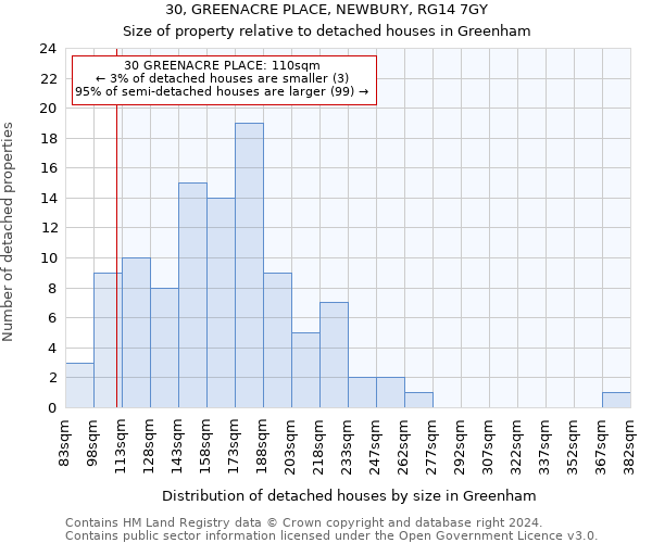 30, GREENACRE PLACE, NEWBURY, RG14 7GY: Size of property relative to detached houses in Greenham