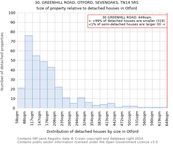 30, GREENHILL ROAD, OTFORD, SEVENOAKS, TN14 5RS: Size of property relative to detached houses in Otford