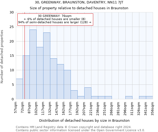 30, GREENWAY, BRAUNSTON, DAVENTRY, NN11 7JT: Size of property relative to detached houses in Braunston