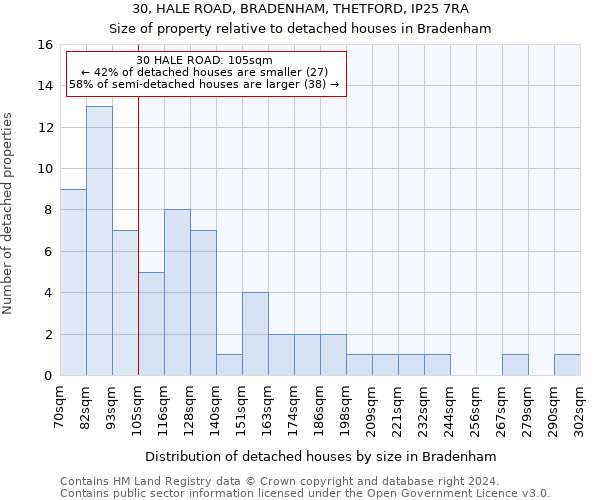 30, HALE ROAD, BRADENHAM, THETFORD, IP25 7RA: Size of property relative to detached houses in Bradenham