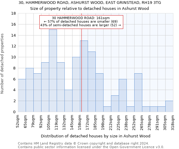 30, HAMMERWOOD ROAD, ASHURST WOOD, EAST GRINSTEAD, RH19 3TG: Size of property relative to detached houses in Ashurst Wood