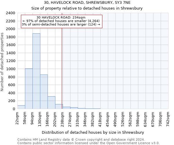 30, HAVELOCK ROAD, SHREWSBURY, SY3 7NE: Size of property relative to detached houses in Shrewsbury