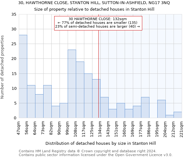 30, HAWTHORNE CLOSE, STANTON HILL, SUTTON-IN-ASHFIELD, NG17 3NQ: Size of property relative to detached houses in Stanton Hill