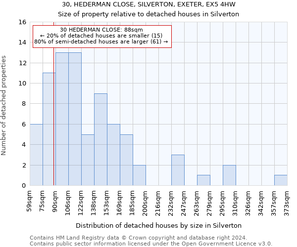 30, HEDERMAN CLOSE, SILVERTON, EXETER, EX5 4HW: Size of property relative to detached houses in Silverton