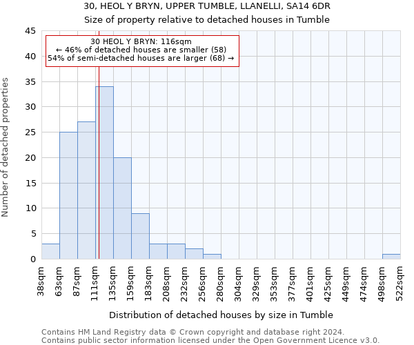 30, HEOL Y BRYN, UPPER TUMBLE, LLANELLI, SA14 6DR: Size of property relative to detached houses in Tumble