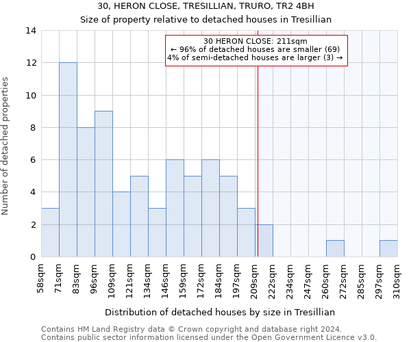 30, HERON CLOSE, TRESILLIAN, TRURO, TR2 4BH: Size of property relative to detached houses in Tresillian