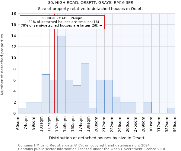 30, HIGH ROAD, ORSETT, GRAYS, RM16 3ER: Size of property relative to detached houses in Orsett