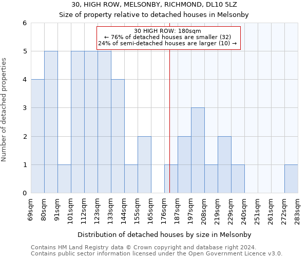 30, HIGH ROW, MELSONBY, RICHMOND, DL10 5LZ: Size of property relative to detached houses in Melsonby