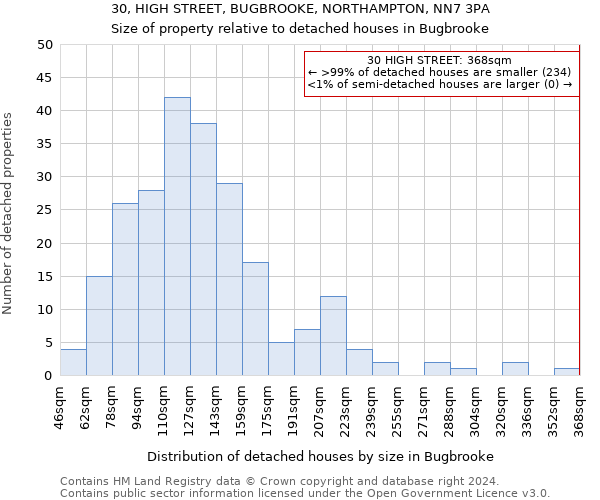 30, HIGH STREET, BUGBROOKE, NORTHAMPTON, NN7 3PA: Size of property relative to detached houses in Bugbrooke