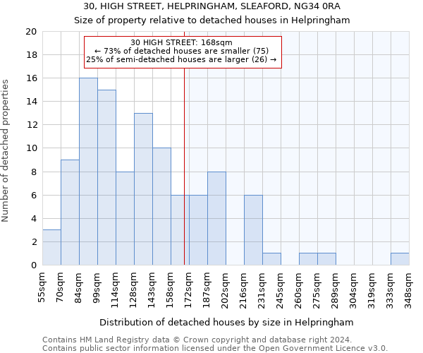 30, HIGH STREET, HELPRINGHAM, SLEAFORD, NG34 0RA: Size of property relative to detached houses in Helpringham