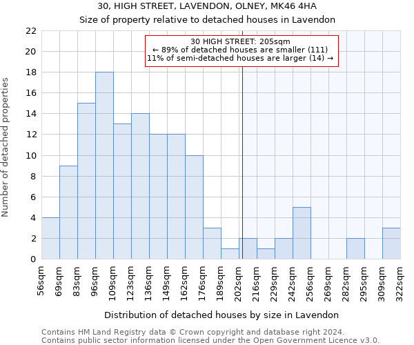 30, HIGH STREET, LAVENDON, OLNEY, MK46 4HA: Size of property relative to detached houses in Lavendon