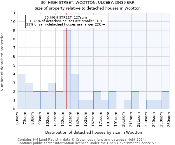 30, HIGH STREET, WOOTTON, ULCEBY, DN39 6RR: Size of property relative to detached houses in Wootton