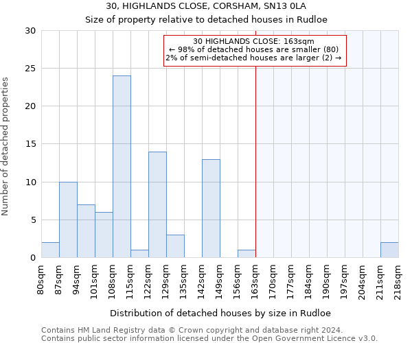 30, HIGHLANDS CLOSE, CORSHAM, SN13 0LA: Size of property relative to detached houses in Rudloe