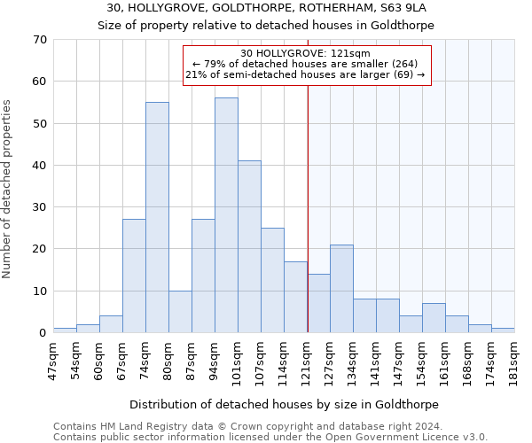 30, HOLLYGROVE, GOLDTHORPE, ROTHERHAM, S63 9LA: Size of property relative to detached houses in Goldthorpe