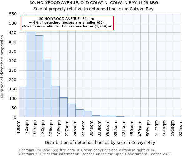 30, HOLYROOD AVENUE, OLD COLWYN, COLWYN BAY, LL29 8BG: Size of property relative to detached houses in Colwyn Bay