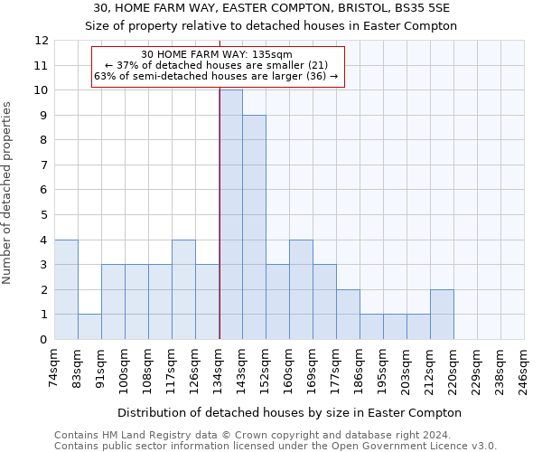 30, HOME FARM WAY, EASTER COMPTON, BRISTOL, BS35 5SE: Size of property relative to detached houses in Easter Compton