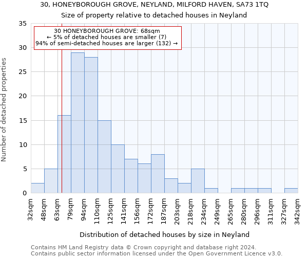 30, HONEYBOROUGH GROVE, NEYLAND, MILFORD HAVEN, SA73 1TQ: Size of property relative to detached houses in Neyland