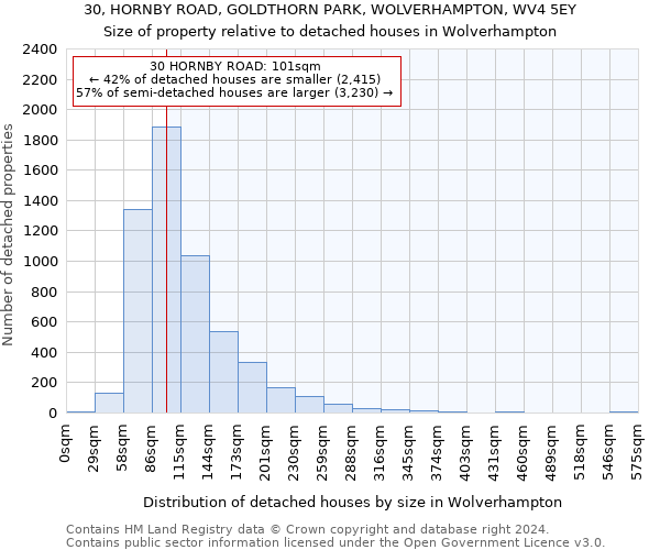 30, HORNBY ROAD, GOLDTHORN PARK, WOLVERHAMPTON, WV4 5EY: Size of property relative to detached houses in Wolverhampton