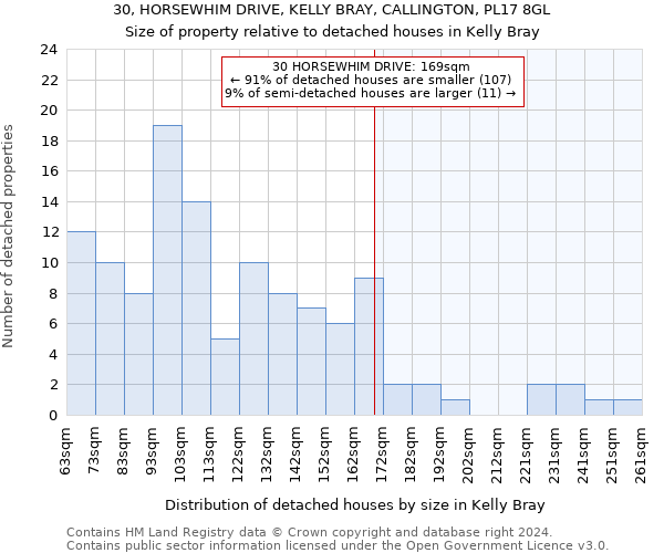 30, HORSEWHIM DRIVE, KELLY BRAY, CALLINGTON, PL17 8GL: Size of property relative to detached houses in Kelly Bray