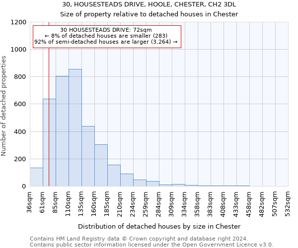 30, HOUSESTEADS DRIVE, HOOLE, CHESTER, CH2 3DL: Size of property relative to detached houses in Chester