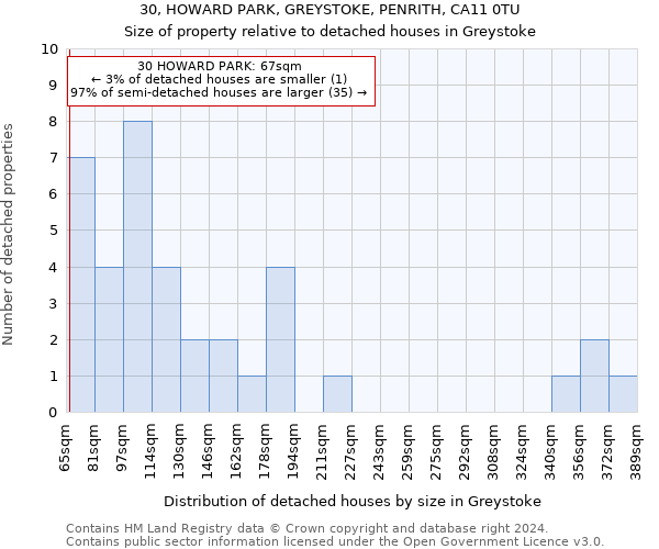 30, HOWARD PARK, GREYSTOKE, PENRITH, CA11 0TU: Size of property relative to detached houses in Greystoke