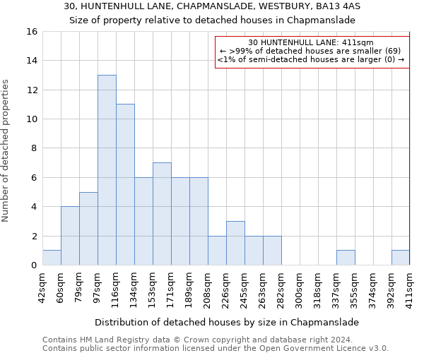 30, HUNTENHULL LANE, CHAPMANSLADE, WESTBURY, BA13 4AS: Size of property relative to detached houses in Chapmanslade