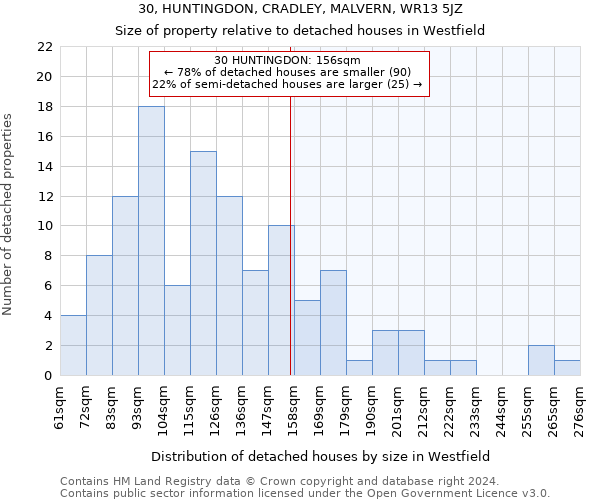 30, HUNTINGDON, CRADLEY, MALVERN, WR13 5JZ: Size of property relative to detached houses in Westfield