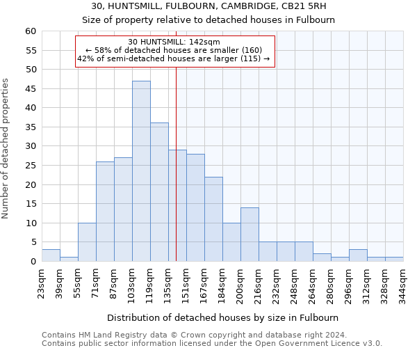 30, HUNTSMILL, FULBOURN, CAMBRIDGE, CB21 5RH: Size of property relative to detached houses in Fulbourn