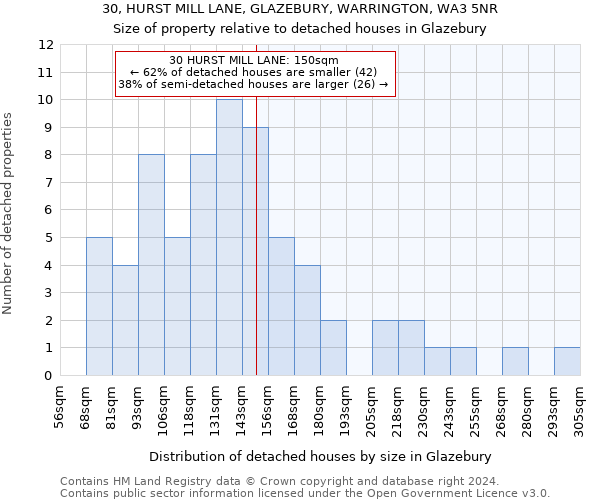 30, HURST MILL LANE, GLAZEBURY, WARRINGTON, WA3 5NR: Size of property relative to detached houses in Glazebury