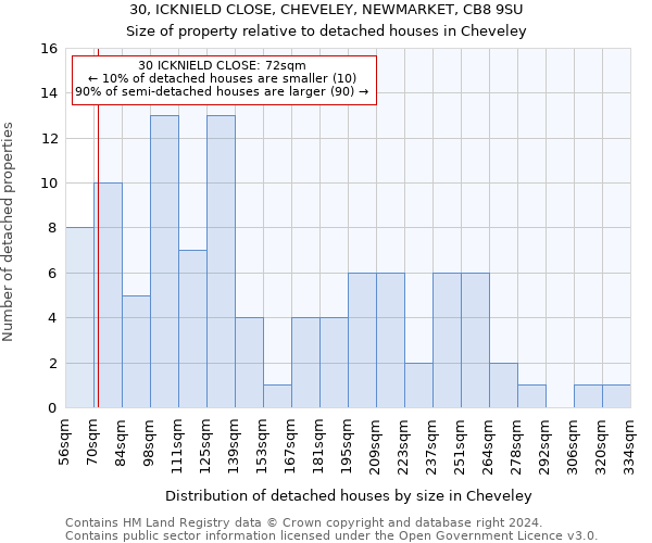 30, ICKNIELD CLOSE, CHEVELEY, NEWMARKET, CB8 9SU: Size of property relative to detached houses in Cheveley