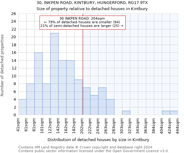 30, INKPEN ROAD, KINTBURY, HUNGERFORD, RG17 9TX: Size of property relative to detached houses in Kintbury