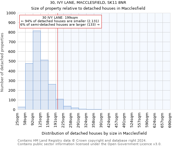 30, IVY LANE, MACCLESFIELD, SK11 8NR: Size of property relative to detached houses in Macclesfield