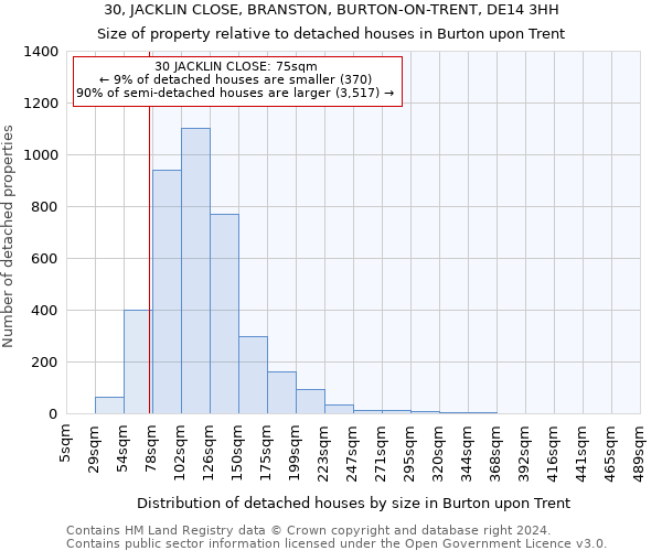 30, JACKLIN CLOSE, BRANSTON, BURTON-ON-TRENT, DE14 3HH: Size of property relative to detached houses in Burton upon Trent