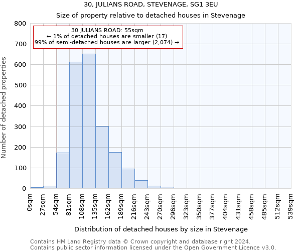 30, JULIANS ROAD, STEVENAGE, SG1 3EU: Size of property relative to detached houses in Stevenage