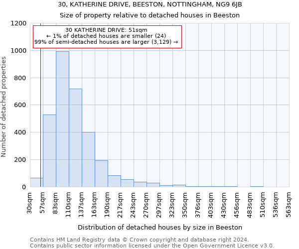 30, KATHERINE DRIVE, BEESTON, NOTTINGHAM, NG9 6JB: Size of property relative to detached houses in Beeston