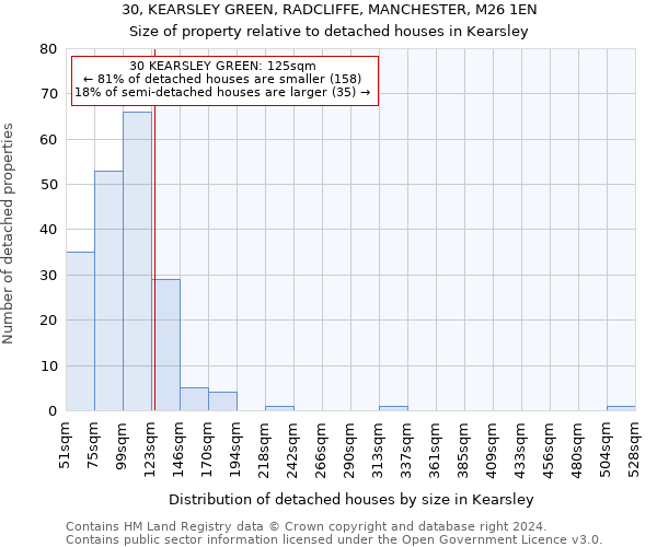 30, KEARSLEY GREEN, RADCLIFFE, MANCHESTER, M26 1EN: Size of property relative to detached houses in Kearsley