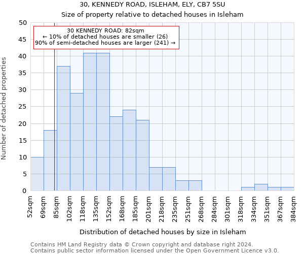 30, KENNEDY ROAD, ISLEHAM, ELY, CB7 5SU: Size of property relative to detached houses in Isleham