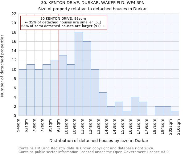 30, KENTON DRIVE, DURKAR, WAKEFIELD, WF4 3PN: Size of property relative to detached houses in Durkar