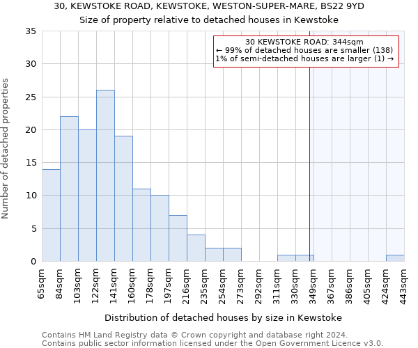 30, KEWSTOKE ROAD, KEWSTOKE, WESTON-SUPER-MARE, BS22 9YD: Size of property relative to detached houses in Kewstoke