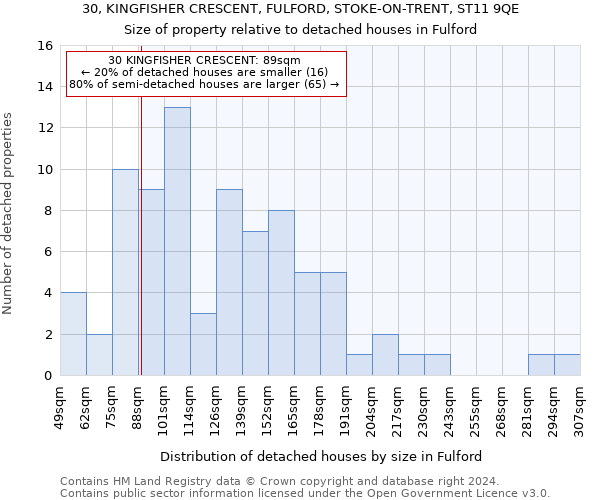 30, KINGFISHER CRESCENT, FULFORD, STOKE-ON-TRENT, ST11 9QE: Size of property relative to detached houses in Fulford