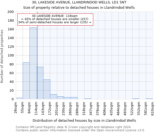 30, LAKESIDE AVENUE, LLANDRINDOD WELLS, LD1 5NT: Size of property relative to detached houses in Llandrindod Wells