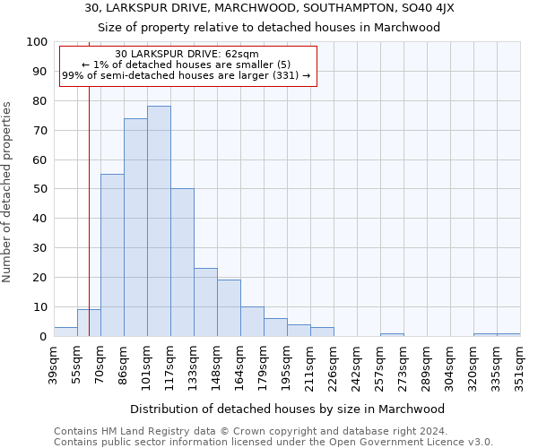 30, LARKSPUR DRIVE, MARCHWOOD, SOUTHAMPTON, SO40 4JX: Size of property relative to detached houses in Marchwood