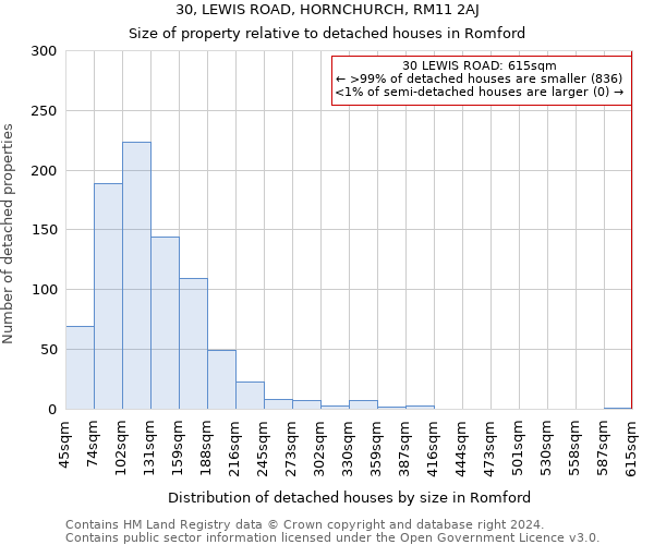 30, LEWIS ROAD, HORNCHURCH, RM11 2AJ: Size of property relative to detached houses in Romford