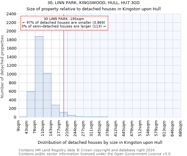 30, LINN PARK, KINGSWOOD, HULL, HU7 3GD: Size of property relative to detached houses in Kingston upon Hull