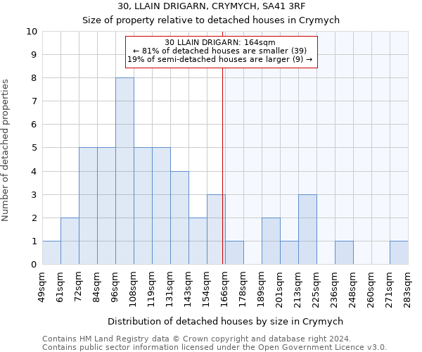 30, LLAIN DRIGARN, CRYMYCH, SA41 3RF: Size of property relative to detached houses in Crymych