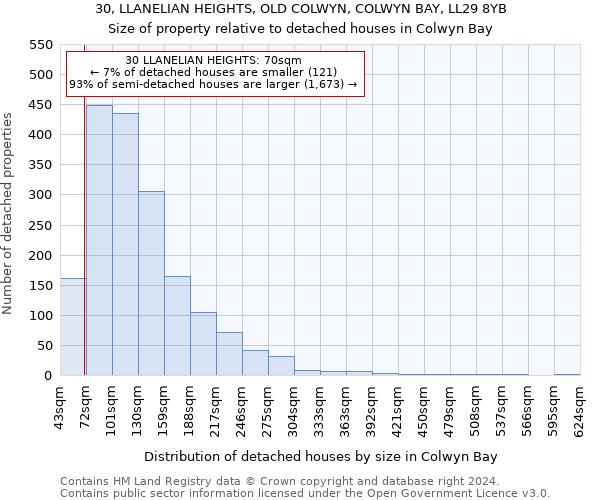 30, LLANELIAN HEIGHTS, OLD COLWYN, COLWYN BAY, LL29 8YB: Size of property relative to detached houses in Colwyn Bay