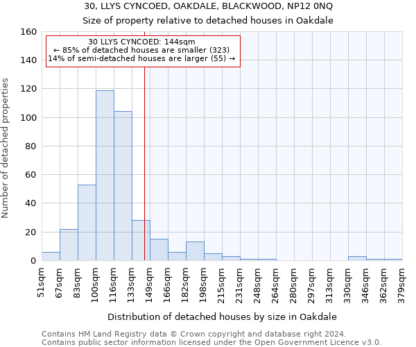 30, LLYS CYNCOED, OAKDALE, BLACKWOOD, NP12 0NQ: Size of property relative to detached houses in Oakdale