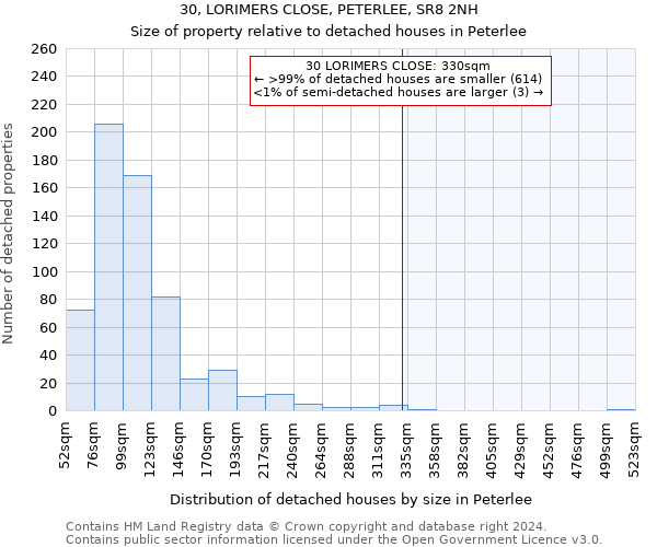 30, LORIMERS CLOSE, PETERLEE, SR8 2NH: Size of property relative to detached houses in Peterlee