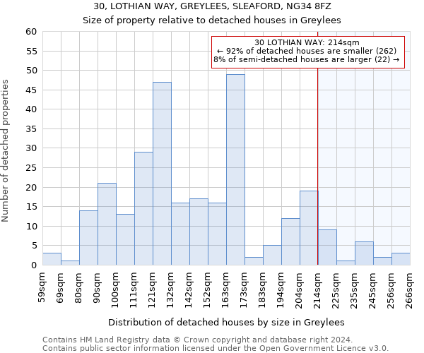 30, LOTHIAN WAY, GREYLEES, SLEAFORD, NG34 8FZ: Size of property relative to detached houses in Greylees